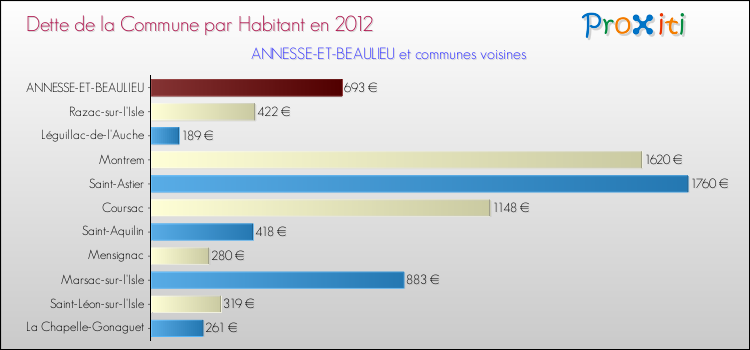 Dette par habitant de la commune en 2012 pour ANNESSE-ET-BEAULIEU et les communes proches Comparaison de la dette par habitant de la commune en 2012 pour ANNESSE-ET-BEAULIEU et les communes voisines