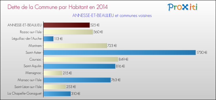 Dette par habitant de la commune en 2014 pour ANNESSE-ET-BEAULIEU et les communes proches Comparaison de la dette par habitant de la commune en 2014 pour ANNESSE-ET-BEAULIEU et les communes voisines