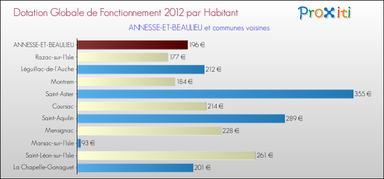 Montant des dotations globales de fonctionnement DGF par Habitant pour ANNESSE-ET-BEAULIEU et les communes proches Comparaison des des dotations globales de fonctionnement DGF par habitant pour ANNESSE-ET-BEAULIEU et les communes voisines