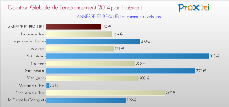 Montant des dotations globales de fonctionnement DGF par Habitant pour ANNESSE-ET-BEAULIEU et les communes proches en 2014. Comparaison des des dotations globales de fonctionnement DGF par habitant pour ANNESSE-ET-BEAULIEU et les communes voisines en 2014.