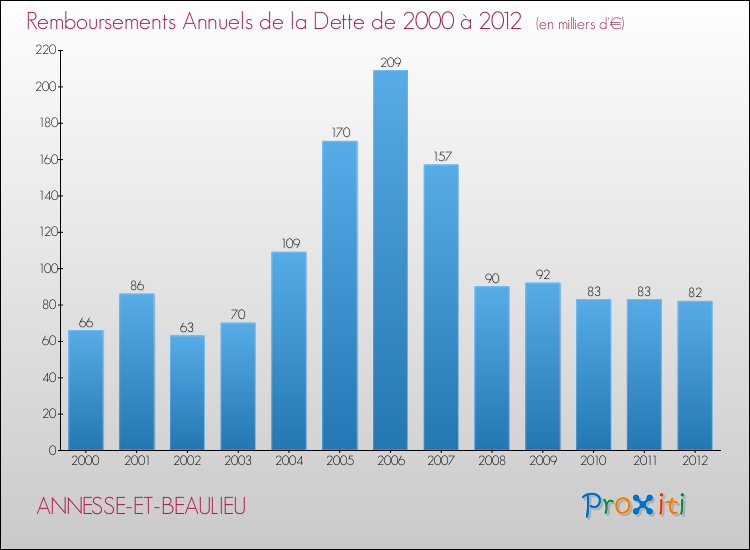 Evolution de l'annuité de la dette pour la commune de ANNESSE-ET-BEAULIEU de 2000 à 2012 Annuités de la dette pour ANNESSE-ET-BEAULIEU de 2000 à 2012