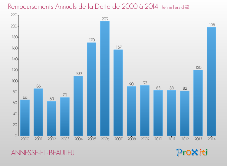 Evolution de l'annuité de la dette pour la commune de ANNESSE-ET-BEAULIEU de 2000 à 2014 Annuités de la dette pour ANNESSE-ET-BEAULIEU de 2000 à 2014