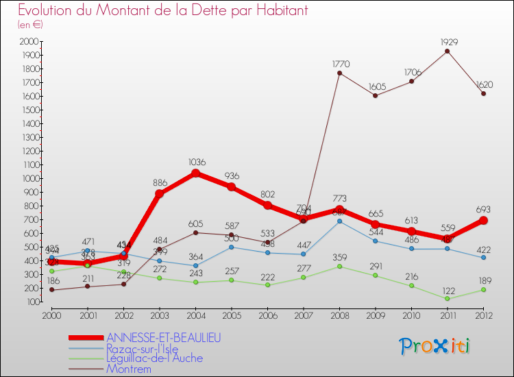 Evolution de la dette par habitant pour la commune de ANNESSE-ET-BEAULIEU et les communes proches de 2000 à 2012 Comparaison de la dette par habitant pour ANNESSE-ET-BEAULIEU et les communes voisines de 2000 à 2012