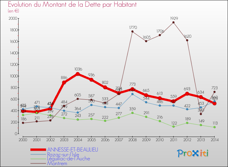 Evolution de la dette par habitant pour la commune de ANNESSE-ET-BEAULIEU et les communes proches de 2000 à 2014 Comparaison de la dette par habitant pour ANNESSE-ET-BEAULIEU et les communes voisines de 2000 à 2014