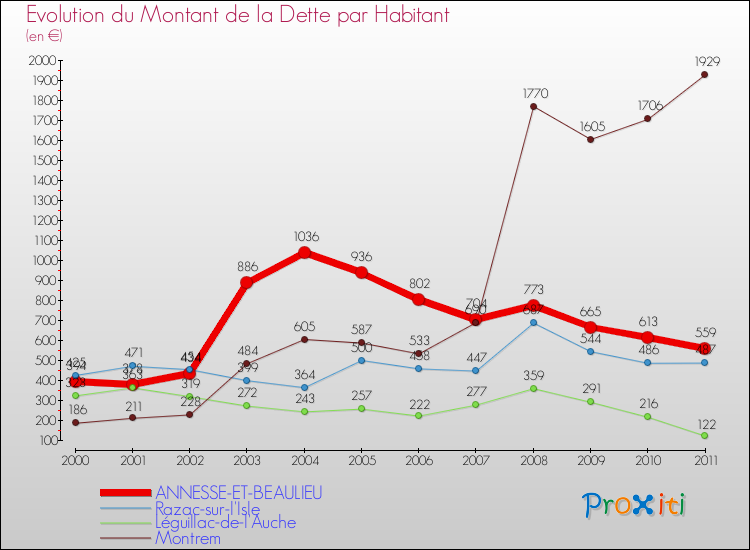 Evolution de la dette par habitant pour la commune de ANNESSE-ET-BEAULIEU et les communes proches Comparaison de la dette par habitant pour ANNESSE-ET-BEAULIEU et les communes voisines