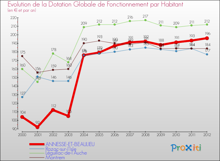Evolution et montant de la dotation globale de fonctionnement par Habitant pour ANNESSE-ET-BEAULIEU et les communes proches Comparaison des dotations globales de fonctionnement par habitant pour ANNESSE-ET-BEAULIEU et les communes voisines