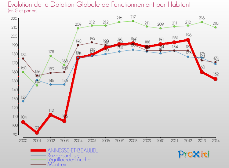 Evolution et montant de la dotation globale de fonctionnement par Habitant pour ANNESSE-ET-BEAULIEU et les communes proches de 2000 à 2014. Comparaison des dotations globales de fonctionnement par habitant pour ANNESSE-ET-BEAULIEU et les communes voisines de 2000 à 2014.