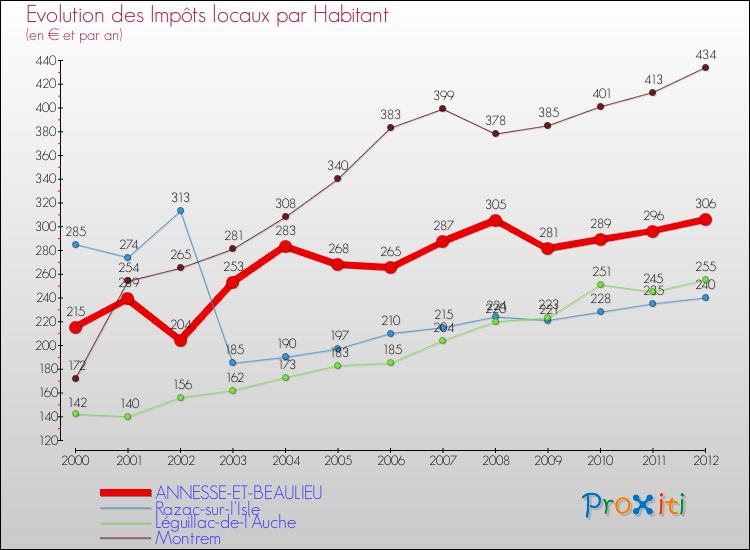Evolution et montant des impôts locaux par Habitant pour ANNESSE-ET-BEAULIEU et les communes proches Comparaison des impôts locaux par habitant pour ANNESSE-ET-BEAULIEU et les communes voisines
