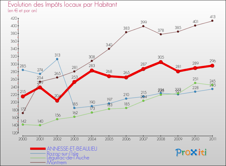 Evolution et montant des impôts locaux par Habitant pour ANNESSE-ET-BEAULIEU et les communes proches Comparaison des impôts locaux par habitant pour ANNESSE-ET-BEAULIEU et les communes voisines