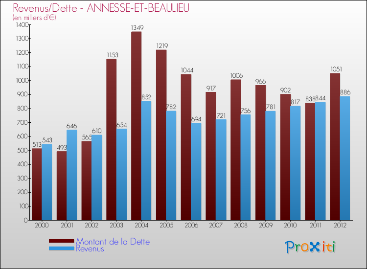 Evolution comparée de la dette et des revenus pour la commune de ANNESSE-ET-BEAULIEU de 2000 à 2012 Comparaison de la dette et des revenus pour ANNESSE-ET-BEAULIEU de 2000 à 2012