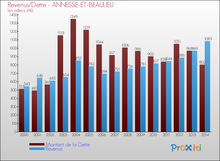 Evolution comparée de la dette et des revenus pour la commune de ANNESSE-ET-BEAULIEU de 2000 à 2014 Comparaison de la dette et des revenus pour ANNESSE-ET-BEAULIEU de 2000 à 2014