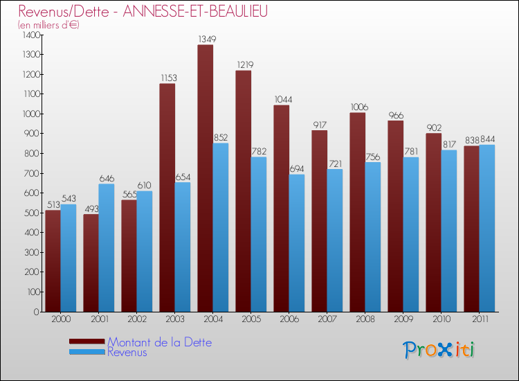 Evolution comparée de la dette et des revenus pour la commune de ANNESSE-ET-BEAULIEU de 2000 à 2011 Comparaison de la dette et des revenus pour ANNESSE-ET-BEAULIEU de 2000 à 2011
