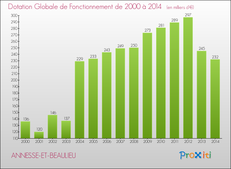 Evolution du montant de la Dotation Globale de Fonctionnement pour la commune de ANNESSE-ET-BEAULIEU de 2000 à 2014 Evolution du montant de la Dotation Globale de Fonctionnement pour ANNESSE-ET-BEAULIEU de 2000 à 2014