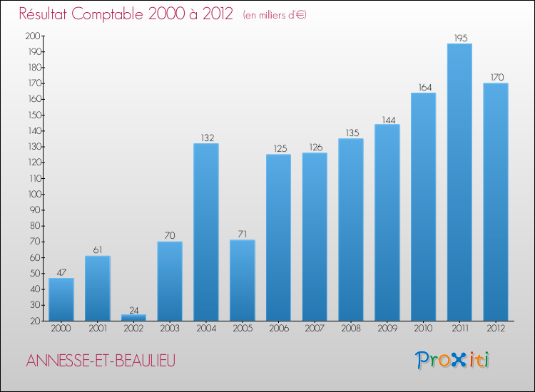 Evolution du résultat comptable pour la commune de ANNESSE-ET-BEAULIEU de 2000 à 2012 Evolution du résultat comptable pour ANNESSE-ET-BEAULIEU de 2000 à 2012