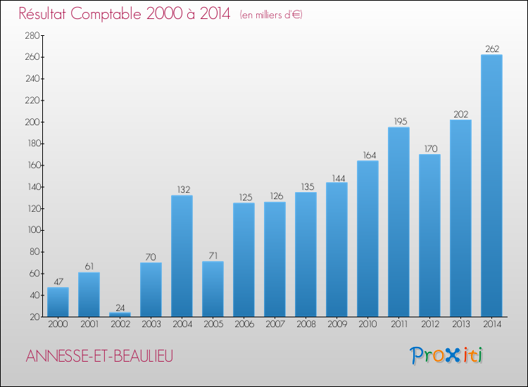 Evolution du résultat comptable pour la commune de ANNESSE-ET-BEAULIEU de 2000 à 2014 Evolution du résultat comptable pour ANNESSE-ET-BEAULIEU de 2000 à 2014