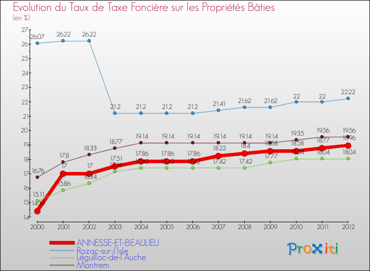 Evolution du taux de la taxe foncière sur le bati pour ANNESSE-ET-BEAULIEU et les communes proches de 2000 à 2012 Comparaison des taux de taxe foncière sur le bati pour ANNESSE-ET-BEAULIEU et les communes voisines de 2000 à 2012
