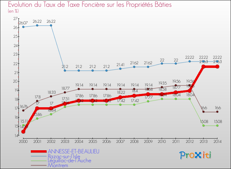 Evolution du taux de la taxe foncière sur le bati pour ANNESSE-ET-BEAULIEU et les communes proches de 2000 à 2014 Comparaison des taux de taxe foncière sur le bati pour ANNESSE-ET-BEAULIEU et les communes voisines de 2000 à 2014