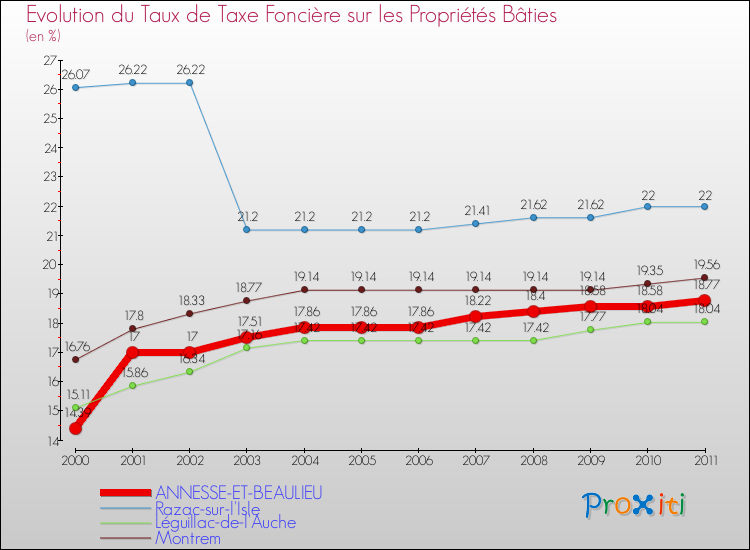 Evolution du taux de la taxe foncière sur le bati pour ANNESSE-ET-BEAULIEU et les communes proches Comparaison des taux de taxe foncière sur le bati pour ANNESSE-ET-BEAULIEU et les communes voisines