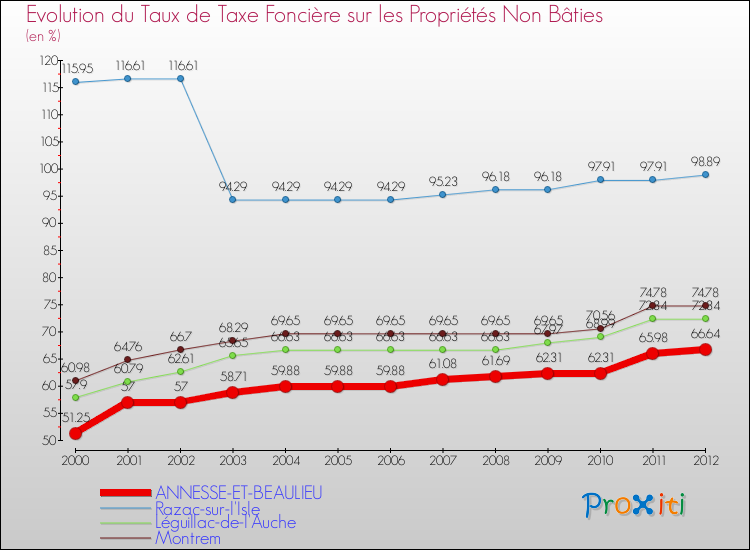 Evolution du taux de la taxe foncière sur les immeubles et terrains non batis pour ANNESSE-ET-BEAULIEU et les communes proches de 2000 à 2012 Comparaison des taux de la taxe foncière sur les immeubles et terrains non batis pour ANNESSE-ET-BEAULIEU et les communes voisines de 2000 à 2012