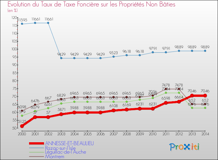 Evolution du taux de la taxe foncière sur les immeubles et terrains non batis pour ANNESSE-ET-BEAULIEU et les communes proches de 2000 à 2014 Comparaison des taux de la taxe foncière sur les immeubles et terrains non batis pour ANNESSE-ET-BEAULIEU et les communes voisines de 2000 à 2014