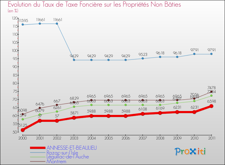 Evolution du taux de la taxe foncière sur les immeubles et terrains non batis pour ANNESSE-ET-BEAULIEU et les communes proches Comparaison des taux de la taxe foncière sur les immeubles et terrains non batis pour ANNESSE-ET-BEAULIEU et les communes voisines