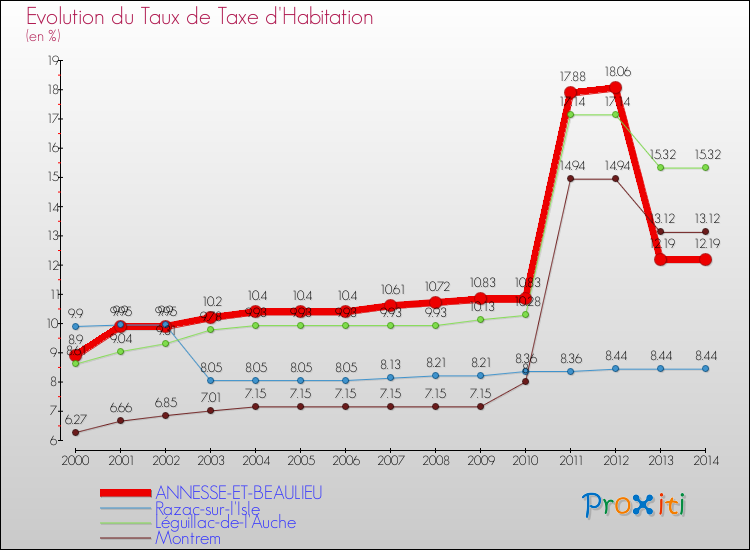 Evolution du taux de la taxe d'habitation pour ANNESSE-ET-BEAULIEU et les communes proches de 2000 à 2014 Comparaison des taux de la taxe d'habitation pour ANNESSE-ET-BEAULIEU et les communes voisines de 2000 à 2014