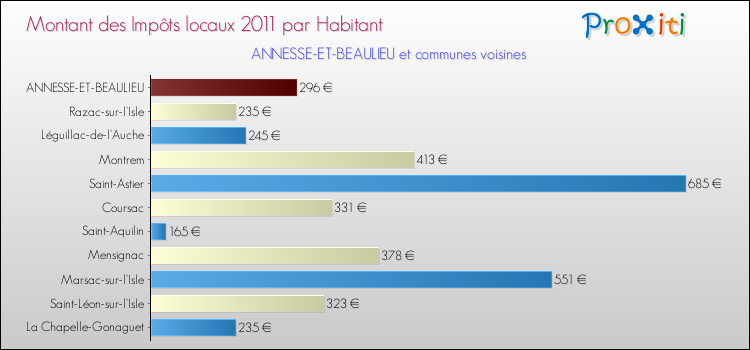 Montant des impôts locaux par Habitant pour ANNESSE-ET-BEAULIEU et les communes proches Comparaison des impôts locaux par habitant pour ANNESSE-ET-BEAULIEU et les communes voisines
