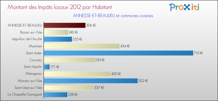 Montant des impôts locaux par Habitant pour ANNESSE-ET-BEAULIEU et les communes proches Comparaison des impôts locaux par habitant pour ANNESSE-ET-BEAULIEU et les communes voisines