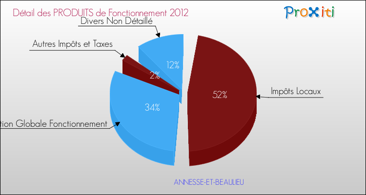 Décomposition du Budget de Fonctionnement 2012 de la commune de ANNESSE-ET-BEAULIEU Budget de Fonctionnement 2012 pour la commune de ANNESSE-ET-BEAULIEU