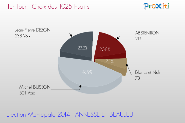 Résultats par rapport aux inscrits au 1er Tour des Elections Municipales 2014 de la commune de ANNESSE-ET-BEAULIEU Elections Municipales 2014 - Résultats par rapport aux inscrits au 1er Tour pour la commune de ANNESSE-ET-BEAULIEU