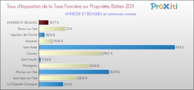 Taux d'imposition de la taxe foncière sur le bati 2011 pour ANNESSE-ET-BEAULIEU et les communes proches Comparaison des taux d'imposition de la taxe foncière sur le bati 2011 pour ANNESSE-ET-BEAULIEU et les communes voisines