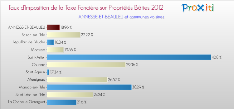 Taux d'imposition de la taxe foncière sur le bati 2012 pour ANNESSE-ET-BEAULIEU et les communes proches Comparaison des taux d'imposition de la taxe foncière sur le bati 2012 pour ANNESSE-ET-BEAULIEU et les communes voisines
