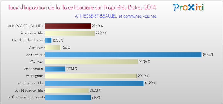 Taux d'imposition de la taxe foncière sur le bati 2014 pour ANNESSE-ET-BEAULIEU et les communes proches Comparaison des taux d'imposition de la taxe foncière sur le bati 2014 pour ANNESSE-ET-BEAULIEU et les communes voisines