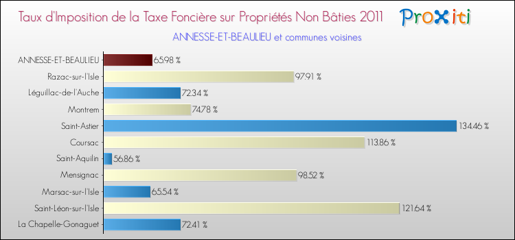 Taux d'imposition de la taxe foncière sur les immeubles et terrains non batis 2011 pour ANNESSE-ET-BEAULIEU et les communes proches Comparaison des taux d'imposition de la taxe foncière sur les immeubles et terrains non batis 2011 pour ANNESSE-ET-BEAULIEU et les communes voisines