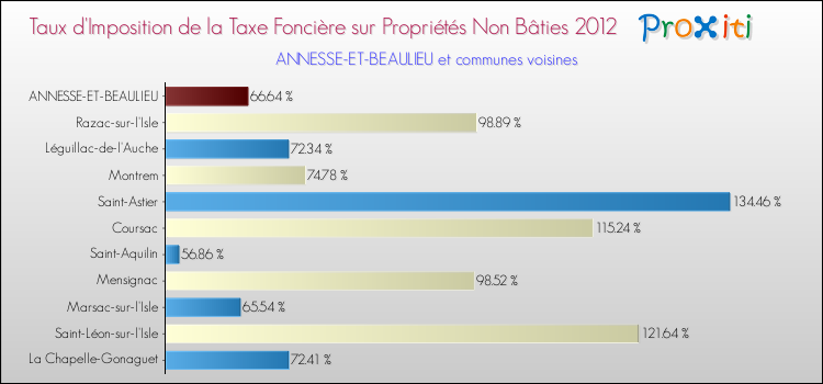 Taux d'imposition de la taxe foncière sur les immeubles et terrains non batis 2012 pour ANNESSE-ET-BEAULIEU et les communes proches Comparaison des taux d'imposition de la taxe foncière sur les immeubles et terrains non batis 2012 pour ANNESSE-ET-BEAULIEU et les communes voisines