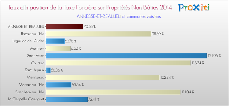 Taux d'imposition de la taxe foncière sur les immeubles et terrains non batis 2014 pour ANNESSE-ET-BEAULIEU et les communes proches Comparaison des taux d'imposition de la taxe foncière sur les immeubles et terrains non batis 2014 pour ANNESSE-ET-BEAULIEU et les communes voisines