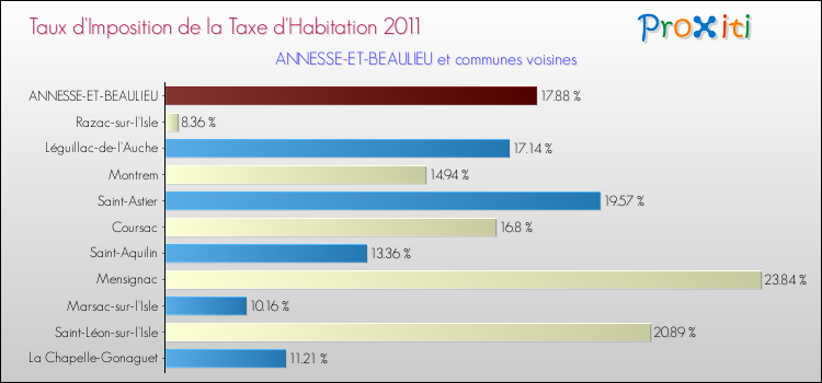 Taux d'imposition de la taxe d'habitation 2011 pour ANNESSE-ET-BEAULIEU et les communes proches Comparaison des taux d'imposition de la taxe d'habitation 2011 pour ANNESSE-ET-BEAULIEU et les communes voisines