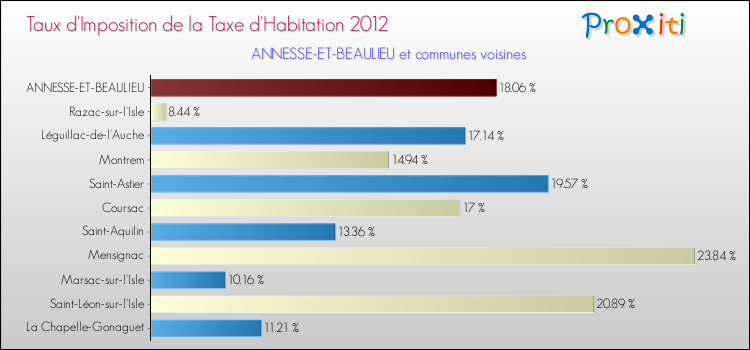 Taux d'imposition de la taxe d'habitation 2012 pour ANNESSE-ET-BEAULIEU et les communes proches Comparaison des taux d'imposition de la taxe d'habitation 2012 pour ANNESSE-ET-BEAULIEU et les communes voisines