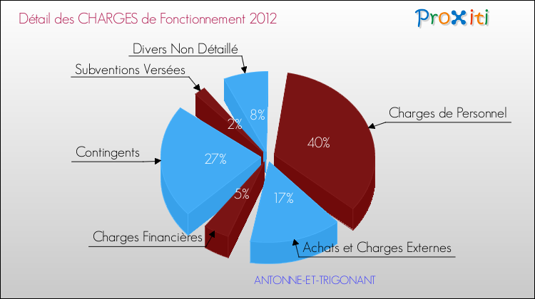 Décomposition des Charges de Fonctionnement 2012 de la commune de ANTONNE-ET-TRIGONANT Charges de Fonctionnement 2012 pour la commune de ANTONNE-ET-TRIGONANT