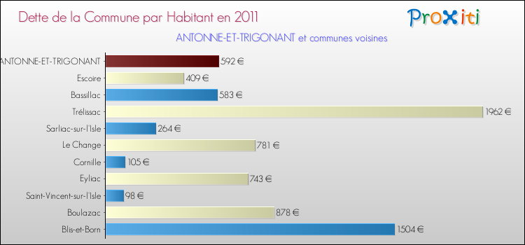 Dette par habitant de la commune en 2011 pour ANTONNE-ET-TRIGONANT et les communes proches Comparaison de la dette par habitant de la commune en 2011 pour ANTONNE-ET-TRIGONANT et les communes voisines