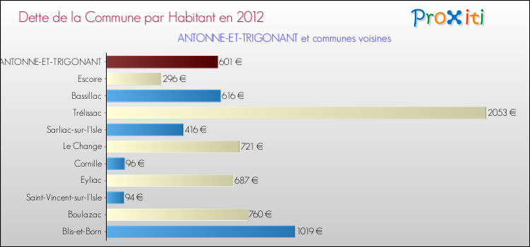 Dette par habitant de la commune en 2012 pour ANTONNE-ET-TRIGONANT et les communes proches Comparaison de la dette par habitant de la commune en 2012 pour ANTONNE-ET-TRIGONANT et les communes voisines
