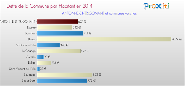 Dette par habitant de la commune en 2014 pour ANTONNE-ET-TRIGONANT et les communes proches Comparaison de la dette par habitant de la commune en 2014 pour ANTONNE-ET-TRIGONANT et les communes voisines