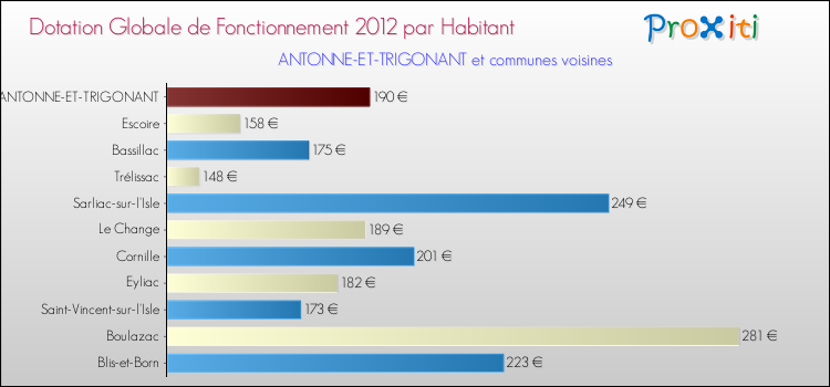 Montant des dotations globales de fonctionnement DGF par Habitant pour ANTONNE-ET-TRIGONANT et les communes proches Comparaison des des dotations globales de fonctionnement DGF par habitant pour ANTONNE-ET-TRIGONANT et les communes voisines