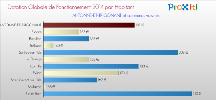 Montant des dotations globales de fonctionnement DGF par Habitant pour ANTONNE-ET-TRIGONANT et les communes proches en 2014. Comparaison des des dotations globales de fonctionnement DGF par habitant pour ANTONNE-ET-TRIGONANT et les communes voisines en 2014.