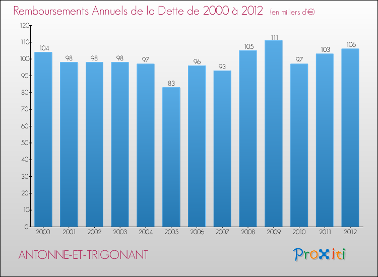 Evolution de l'annuité de la dette pour la commune de ANTONNE-ET-TRIGONANT de 2000 à 2012 Annuités de la dette pour ANTONNE-ET-TRIGONANT de 2000 à 2012