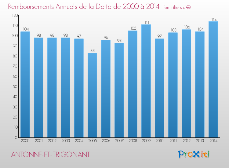 Evolution de l'annuité de la dette pour la commune de ANTONNE-ET-TRIGONANT de 2000 à 2014 Annuités de la dette pour ANTONNE-ET-TRIGONANT de 2000 à 2014