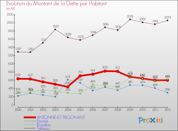 Evolution de la dette par habitant pour la commune de ANTONNE-ET-TRIGONANT et les communes proches de 2000 à 2012 Comparaison de la dette par habitant pour ANTONNE-ET-TRIGONANT et les communes voisines de 2000 à 2012