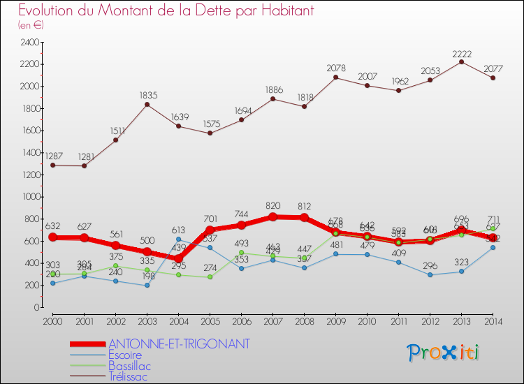 Evolution de la dette par habitant pour la commune de ANTONNE-ET-TRIGONANT et les communes proches de 2000 à 2014 Comparaison de la dette par habitant pour ANTONNE-ET-TRIGONANT et les communes voisines de 2000 à 2014