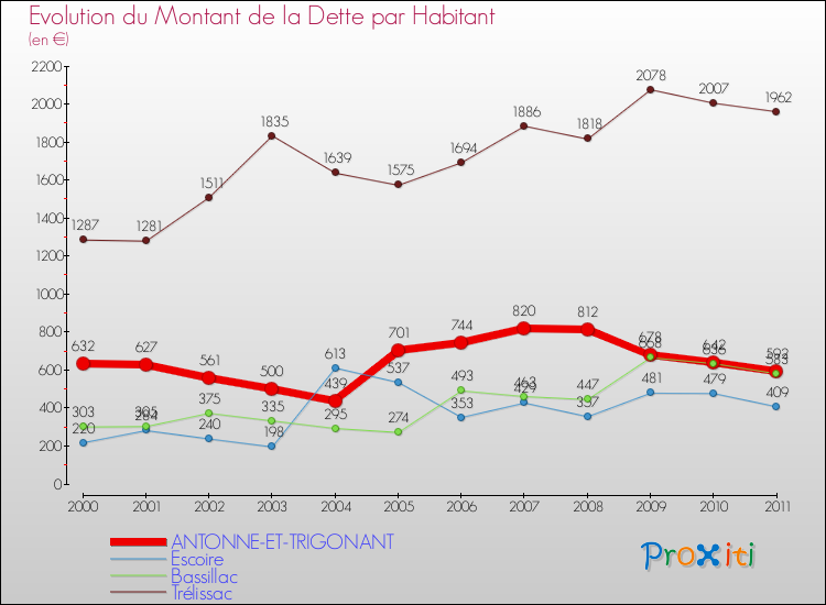 Evolution de la dette par habitant pour la commune de ANTONNE-ET-TRIGONANT et les communes proches Comparaison de la dette par habitant pour ANTONNE-ET-TRIGONANT et les communes voisines