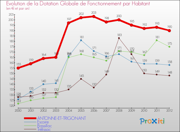 Evolution et montant de la dotation globale de fonctionnement par Habitant pour ANTONNE-ET-TRIGONANT et les communes proches Comparaison des dotations globales de fonctionnement par habitant pour ANTONNE-ET-TRIGONANT et les communes voisines
